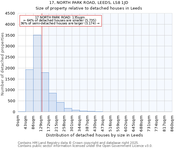 17, NORTH PARK ROAD, LEEDS, LS8 1JD: Size of property relative to detached houses in Leeds