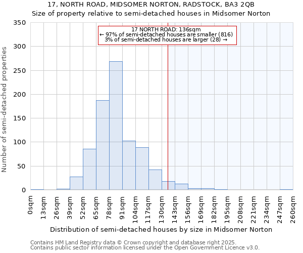 17, NORTH ROAD, MIDSOMER NORTON, RADSTOCK, BA3 2QB: Size of property relative to detached houses in Midsomer Norton