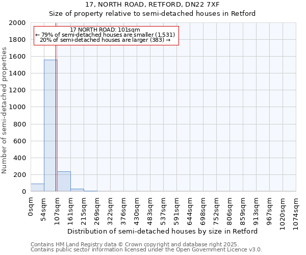 17, NORTH ROAD, RETFORD, DN22 7XF: Size of property relative to detached houses in Retford