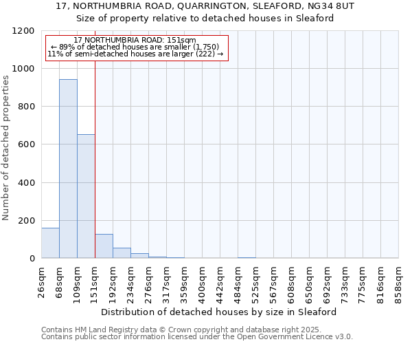 17, NORTHUMBRIA ROAD, QUARRINGTON, SLEAFORD, NG34 8UT: Size of property relative to detached houses in Sleaford