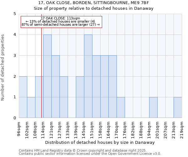 17, OAK CLOSE, BORDEN, SITTINGBOURNE, ME9 7BF: Size of property relative to detached houses in Danaway