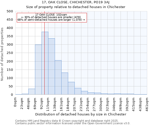 17, OAK CLOSE, CHICHESTER, PO19 3AJ: Size of property relative to detached houses in Chichester