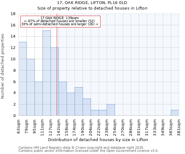 17, OAK RIDGE, LIFTON, PL16 0LD: Size of property relative to detached houses in Lifton