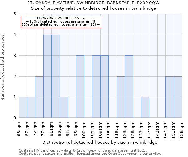 17, OAKDALE AVENUE, SWIMBRIDGE, BARNSTAPLE, EX32 0QW: Size of property relative to detached houses in Swimbridge