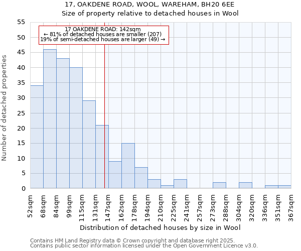 17, OAKDENE ROAD, WOOL, WAREHAM, BH20 6EE: Size of property relative to detached houses in Wool