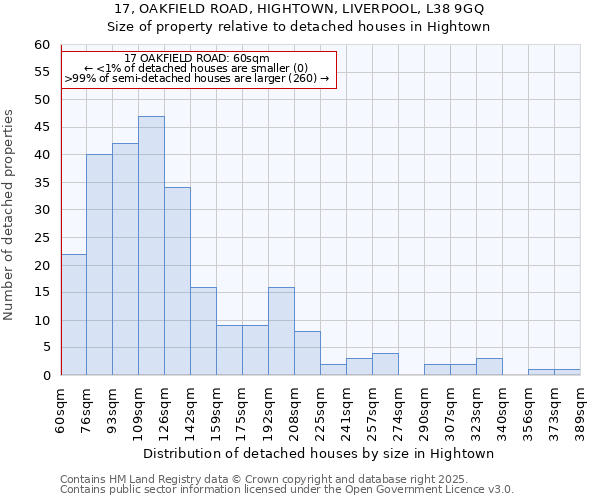 17, OAKFIELD ROAD, HIGHTOWN, LIVERPOOL, L38 9GQ: Size of property relative to detached houses in Hightown