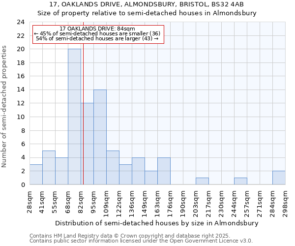 17, OAKLANDS DRIVE, ALMONDSBURY, BRISTOL, BS32 4AB: Size of property relative to detached houses in Almondsbury