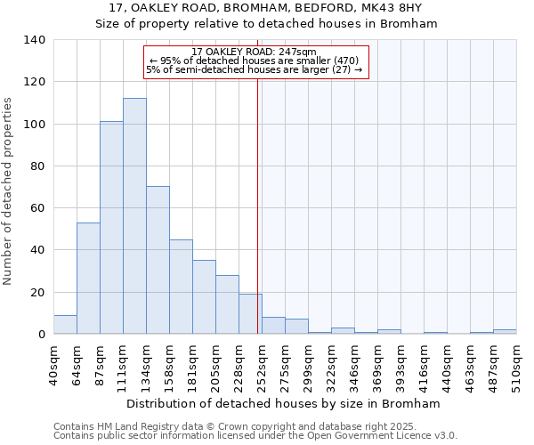 17, OAKLEY ROAD, BROMHAM, BEDFORD, MK43 8HY: Size of property relative to detached houses in Bromham