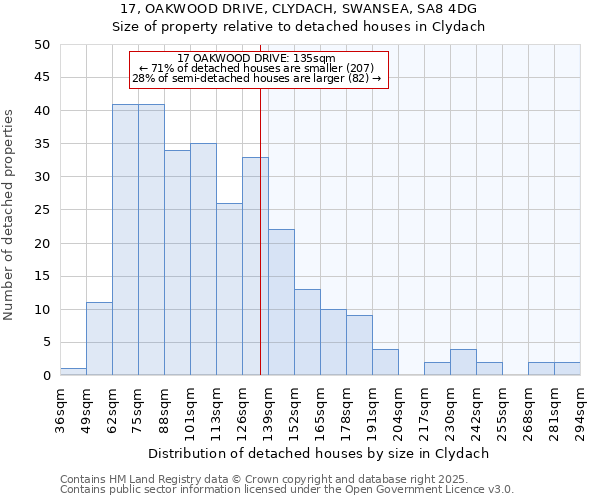 17, OAKWOOD DRIVE, CLYDACH, SWANSEA, SA8 4DG: Size of property relative to detached houses in Clydach