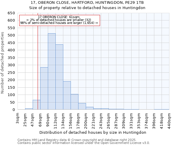 17, OBERON CLOSE, HARTFORD, HUNTINGDON, PE29 1TB: Size of property relative to detached houses in Huntingdon