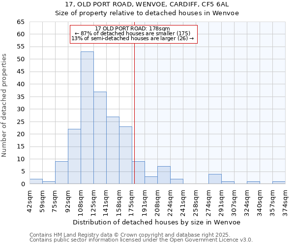 17, OLD PORT ROAD, WENVOE, CARDIFF, CF5 6AL: Size of property relative to detached houses in Wenvoe