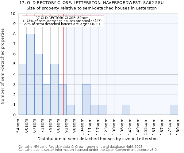 17, OLD RECTORY CLOSE, LETTERSTON, HAVERFORDWEST, SA62 5SU: Size of property relative to detached houses in Letterston