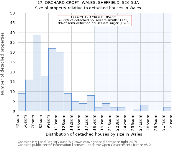 17, ORCHARD CROFT, WALES, SHEFFIELD, S26 5UA: Size of property relative to detached houses in Wales