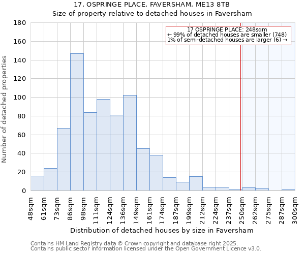 17, OSPRINGE PLACE, FAVERSHAM, ME13 8TB: Size of property relative to detached houses in Faversham