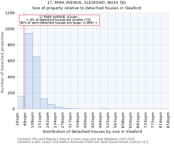 17, PARK AVENUE, SLEAFORD, NG34 7JG: Size of property relative to detached houses in Sleaford