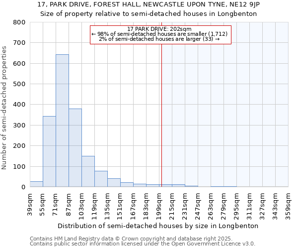 17, PARK DRIVE, FOREST HALL, NEWCASTLE UPON TYNE, NE12 9JP: Size of property relative to detached houses in Longbenton