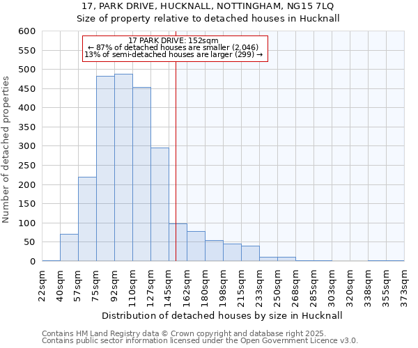 17, PARK DRIVE, HUCKNALL, NOTTINGHAM, NG15 7LQ: Size of property relative to detached houses in Hucknall