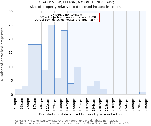 17, PARK VIEW, FELTON, MORPETH, NE65 9DQ: Size of property relative to detached houses in Felton