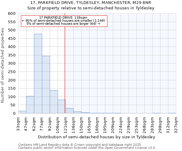 17, PARKFIELD DRIVE, TYLDESLEY, MANCHESTER, M29 8NR: Size of property relative to detached houses in Tyldesley