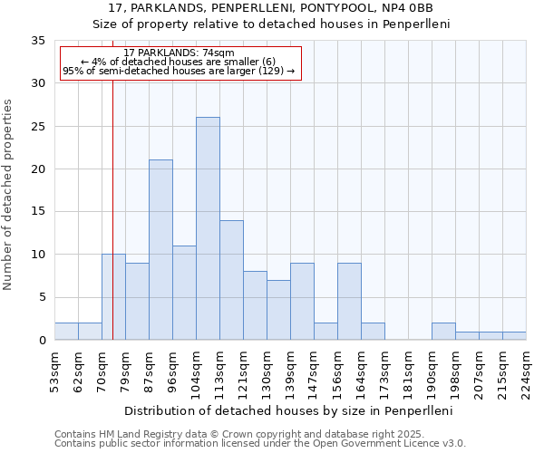 17, PARKLANDS, PENPERLLENI, PONTYPOOL, NP4 0BB: Size of property relative to detached houses in Penperlleni