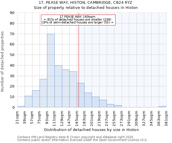 17, PEASE WAY, HISTON, CAMBRIDGE, CB24 9YZ: Size of property relative to detached houses in Histon