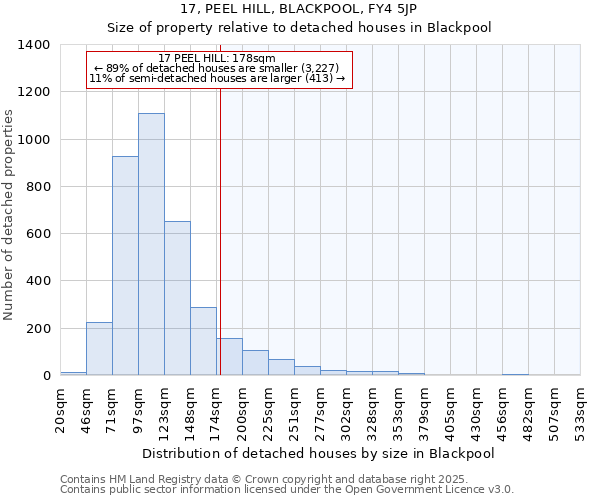 17, PEEL HILL, BLACKPOOL, FY4 5JP: Size of property relative to detached houses in Blackpool