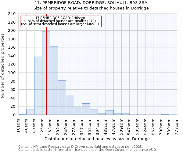 17, PEMBRIDGE ROAD, DORRIDGE, SOLIHULL, B93 8SA: Size of property relative to detached houses in Dorridge