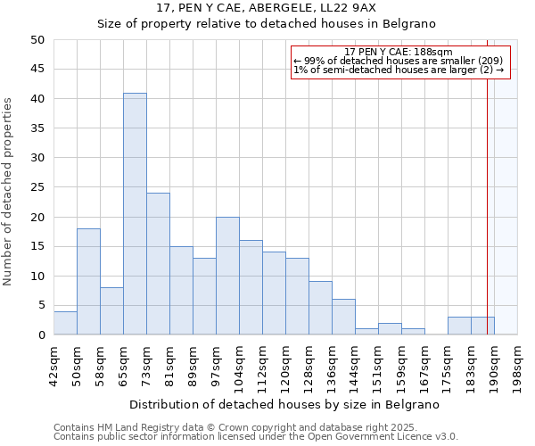 17, PEN Y CAE, ABERGELE, LL22 9AX: Size of property relative to detached houses in Belgrano