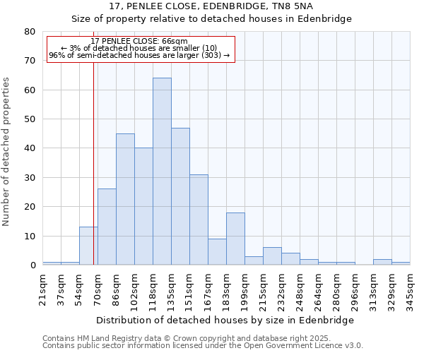 17, PENLEE CLOSE, EDENBRIDGE, TN8 5NA: Size of property relative to detached houses in Edenbridge