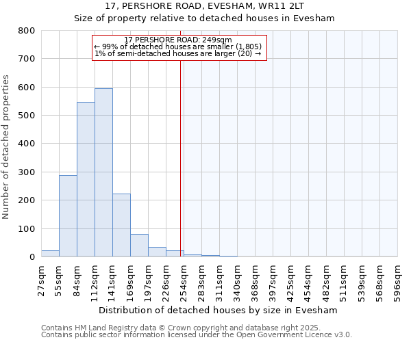 17, PERSHORE ROAD, EVESHAM, WR11 2LT: Size of property relative to detached houses in Evesham