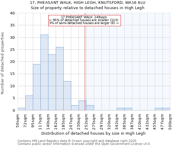 17, PHEASANT WALK, HIGH LEGH, KNUTSFORD, WA16 6LU: Size of property relative to detached houses in High Legh