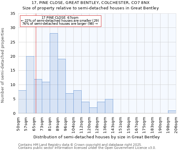 17, PINE CLOSE, GREAT BENTLEY, COLCHESTER, CO7 8NX: Size of property relative to detached houses in Great Bentley