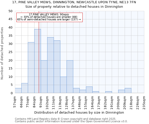 17, PINE VALLEY MEWS, DINNINGTON, NEWCASTLE UPON TYNE, NE13 7FN: Size of property relative to detached houses in Dinnington