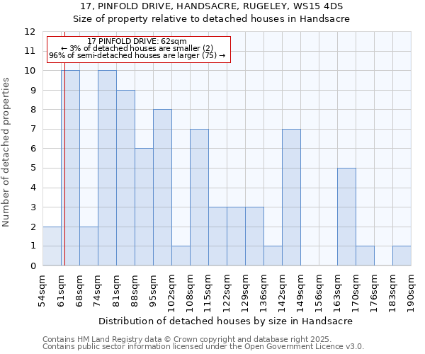 17, PINFOLD DRIVE, HANDSACRE, RUGELEY, WS15 4DS: Size of property relative to detached houses in Handsacre