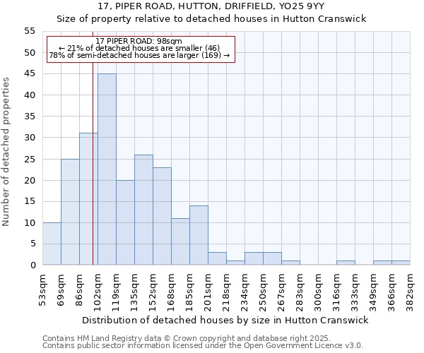 17, PIPER ROAD, HUTTON, DRIFFIELD, YO25 9YY: Size of property relative to detached houses in Hutton Cranswick