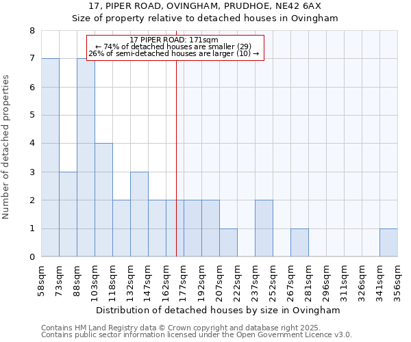 17, PIPER ROAD, OVINGHAM, PRUDHOE, NE42 6AX: Size of property relative to detached houses in Ovingham