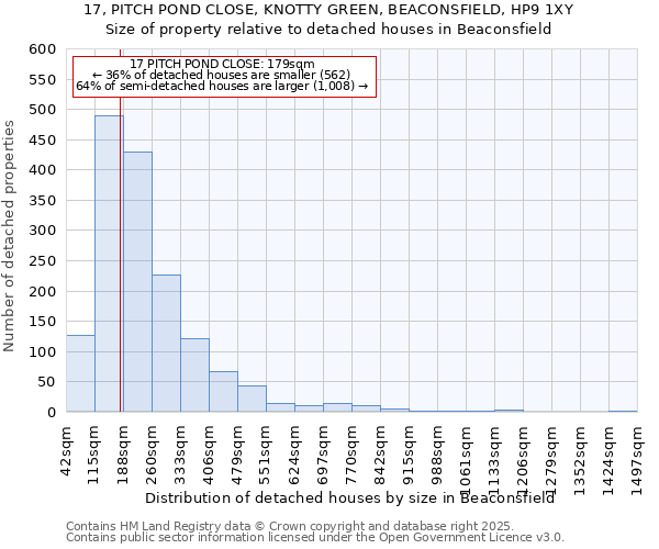 17, PITCH POND CLOSE, KNOTTY GREEN, BEACONSFIELD, HP9 1XY: Size of property relative to detached houses in Beaconsfield