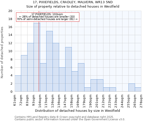 17, PIXIEFIELDS, CRADLEY, MALVERN, WR13 5ND: Size of property relative to detached houses in Westfield