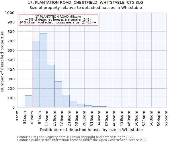 17, PLANTATION ROAD, CHESTFIELD, WHITSTABLE, CT5 3LG: Size of property relative to detached houses in Whitstable