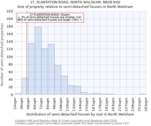 17, PLANTATION ROAD, NORTH WALSHAM, NR28 9XG: Size of property relative to detached houses in North Walsham