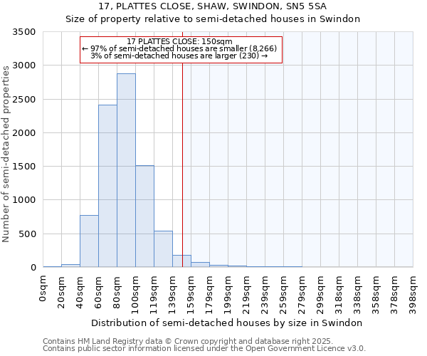 17, PLATTES CLOSE, SHAW, SWINDON, SN5 5SA: Size of property relative to detached houses in Swindon