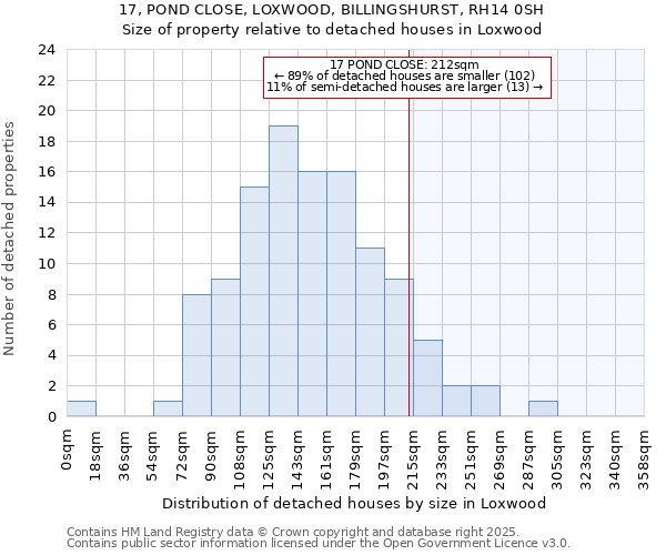 17, POND CLOSE, LOXWOOD, BILLINGSHURST, RH14 0SH: Size of property relative to detached houses in Loxwood