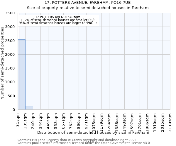 17, POTTERS AVENUE, FAREHAM, PO16 7UE: Size of property relative to detached houses in Fareham