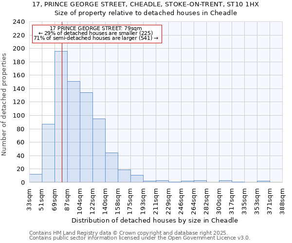 17, PRINCE GEORGE STREET, CHEADLE, STOKE-ON-TRENT, ST10 1HX: Size of property relative to detached houses in Cheadle