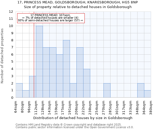 17, PRINCESS MEAD, GOLDSBOROUGH, KNARESBOROUGH, HG5 8NP: Size of property relative to detached houses in Goldsborough