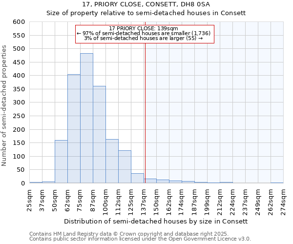 17, PRIORY CLOSE, CONSETT, DH8 0SA: Size of property relative to detached houses in Consett