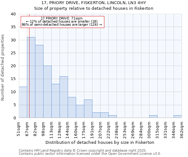 17, PRIORY DRIVE, FISKERTON, LINCOLN, LN3 4HY: Size of property relative to detached houses in Fiskerton