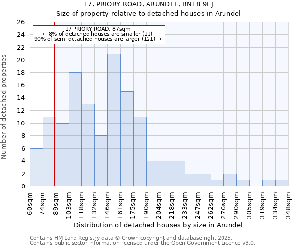 17, PRIORY ROAD, ARUNDEL, BN18 9EJ: Size of property relative to detached houses in Arundel