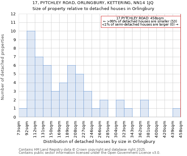 17, PYTCHLEY ROAD, ORLINGBURY, KETTERING, NN14 1JQ: Size of property relative to detached houses in Orlingbury