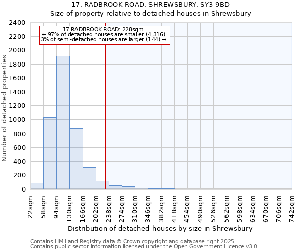 17, RADBROOK ROAD, SHREWSBURY, SY3 9BD: Size of property relative to detached houses in Shrewsbury